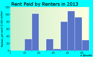 Arma rent paid by renters for apartments graph