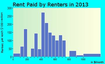 Abilene rent paid by renters for apartments graph
