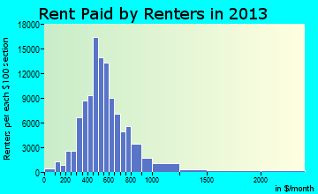 Wichita rent paid by renters for apartments graph