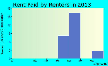 Westphalia rent paid by renters for apartments graph