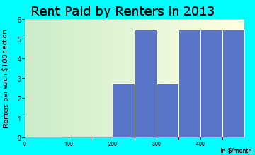 Walton rent paid by renters for apartments graph
