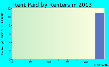 Vermillion rent paid by renters for apartments graph