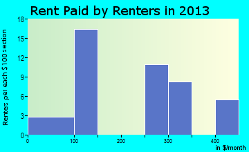 Turon rent paid by renters for apartments graph