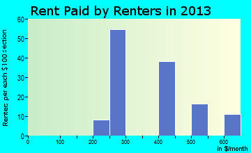 Tribune rent paid by renters for apartments graph