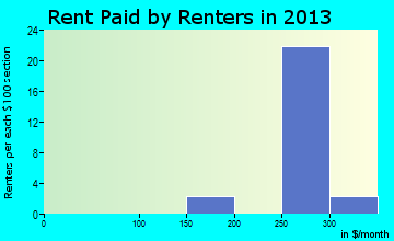 Tipton rent paid by renters for apartments graph