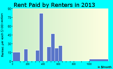 Syracuse rent paid by renters for apartments graph