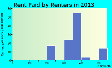 South Haven rent paid by renters for apartments graph
