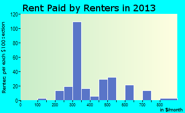 Scranton rent paid by renters for apartments graph