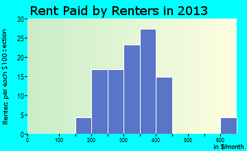 Quenemo rent paid by renters for apartments graph