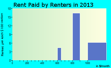 Ozawkie rent paid by renters for apartments graph