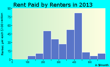 Oswego rent paid by renters for apartments graph