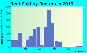 Osawatomie rent paid by renters for apartments graph