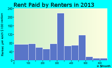 Collinsville rent paid by renters for apartments graph