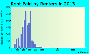 Newton rent paid by renters for apartments graph