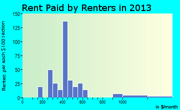 Moundridge rent paid by renters for apartments graph
