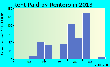 Marion rent paid by renters for apartments graph