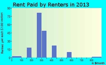 Mankato rent paid by renters for apartments graph