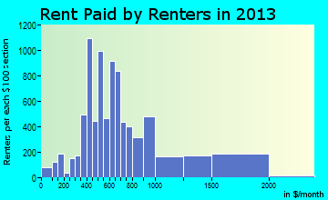 Leavenworth rent paid by renters for apartments graph