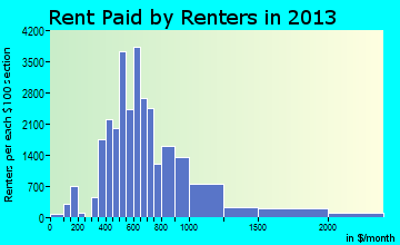 Lawrence rent paid by renters for apartments graph