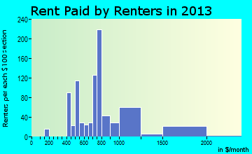 Lansing rent paid by renters for apartments graph