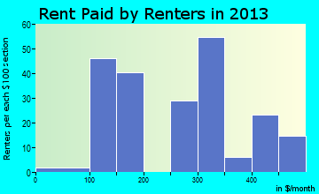 Caneyville rent paid by renters for apartments graph