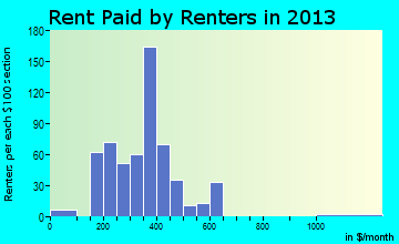 Catlettsburg rent paid by renters for apartments graph