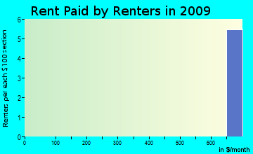 False Pass rent paid by renters for apartments graph