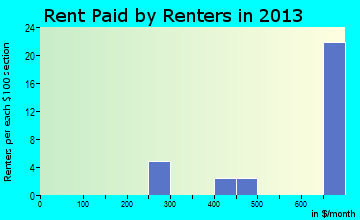 Dover rent paid by renters for apartments graph