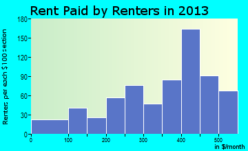 Eddyville rent paid by renters for apartments graph