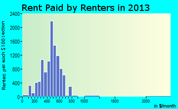Henderson rent paid by renters for apartments graph