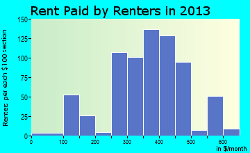 Horse Cave rent paid by renters for apartments graph