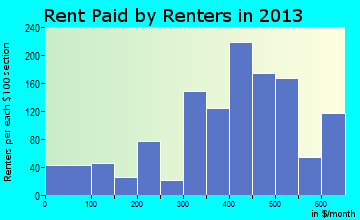 Lancaster rent paid by renters for apartments graph