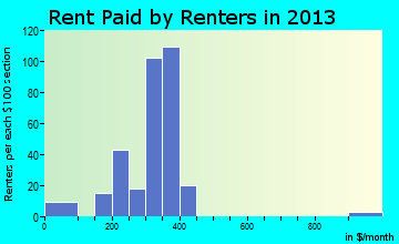 Livermore rent paid by renters for apartments graph