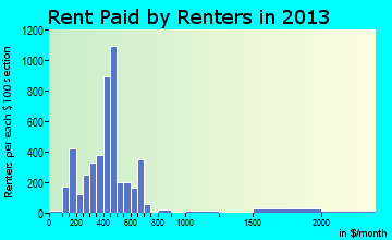 London rent paid by renters for apartments graph