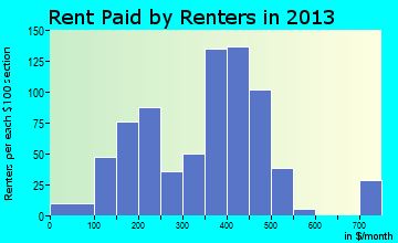 Manchester rent paid by renters for apartments graph