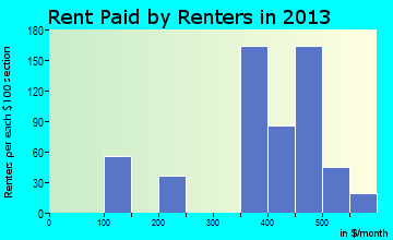 North Corbin rent paid by renters for apartments graph
