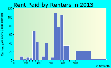 Haines rent paid by renters for apartments graph