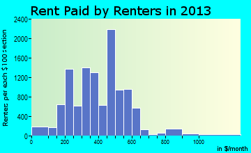 Paducah rent paid by renters for apartments graph