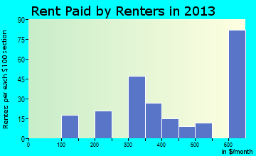 Powderly rent paid by renters for apartments graph