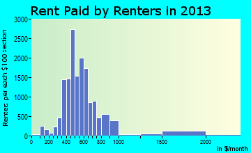 Richmond rent paid by renters for apartments graph