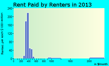 Russell rent paid by renters for apartments graph