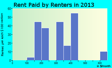 Sacramento rent paid by renters for apartments graph