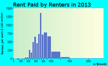 St. Matthews rent paid by renters for apartments graph