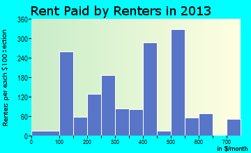 Stanford rent paid by renters for apartments graph