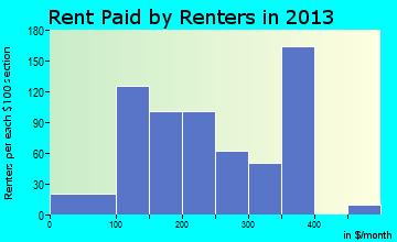 Vanceburg rent paid by renters for apartments graph
