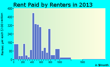 Versailles rent paid by renters for apartments graph
