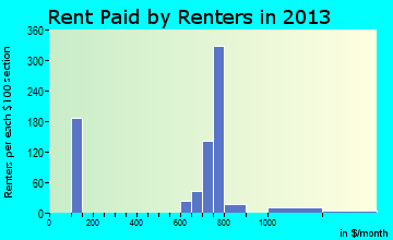 Villa Hills rent paid by renters for apartments graph