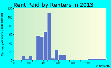 West Point rent paid by renters for apartments graph