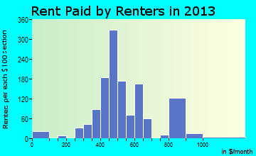 Wilmore rent paid by renters for apartments graph