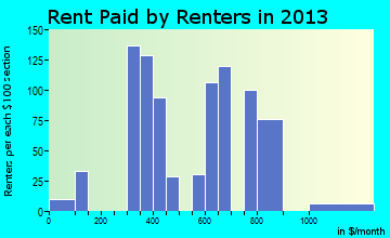 Oracle rent paid by renters for apartments graph